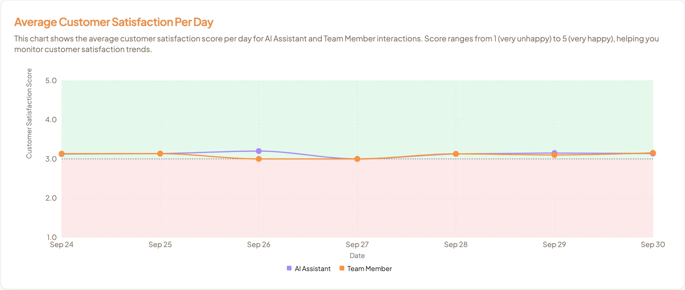 The Average Customer Satisfaction Per Day chart with AI Assistant and Team Member lines over green and red bands